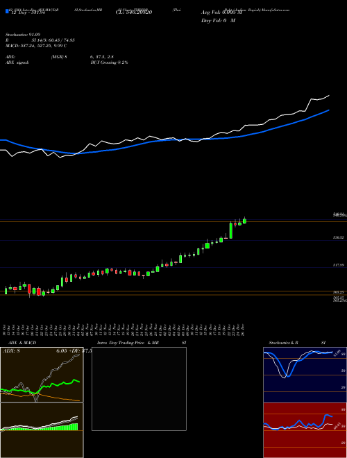 Chart Thai Baht (THBIDR)  Technical (Analysis) Reports Thai Baht [