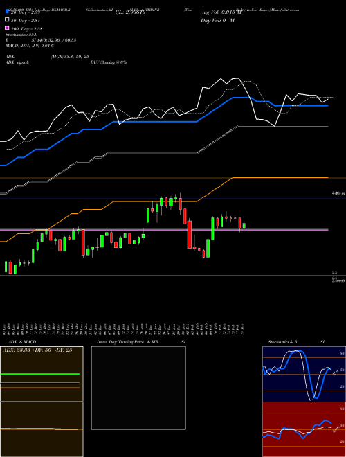 Thai Baht / Indian Rupee THBINR Support Resistance charts Thai Baht / Indian Rupee THBINR FOREX