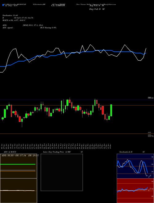 Chart New Taiwan (TWDJPY)  Technical (Analysis) Reports New Taiwan [