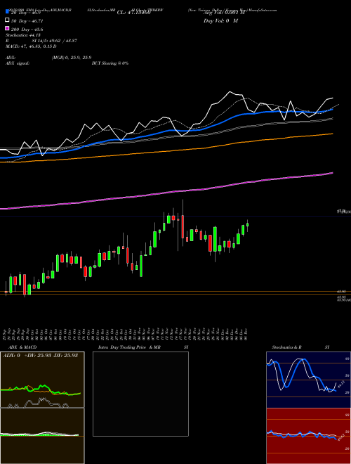 New Taiwan Dollar / Korean Won TWDKRW Support Resistance charts New Taiwan Dollar / Korean Won TWDKRW FOREX