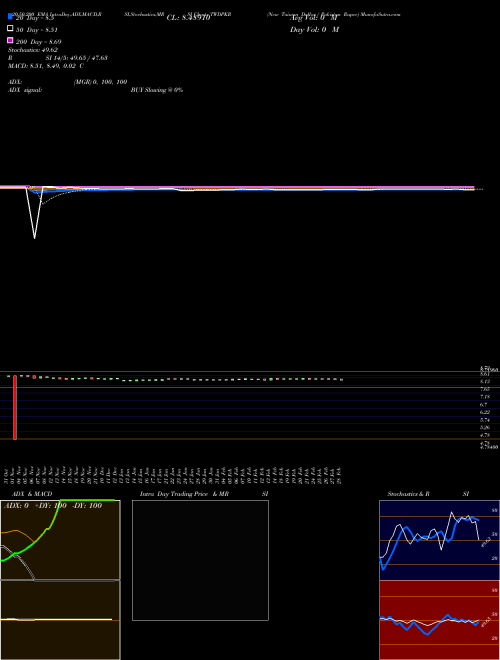 New Taiwan Dollar / Pakistan Rupee TWDPKR Support Resistance charts New Taiwan Dollar / Pakistan Rupee TWDPKR FOREX