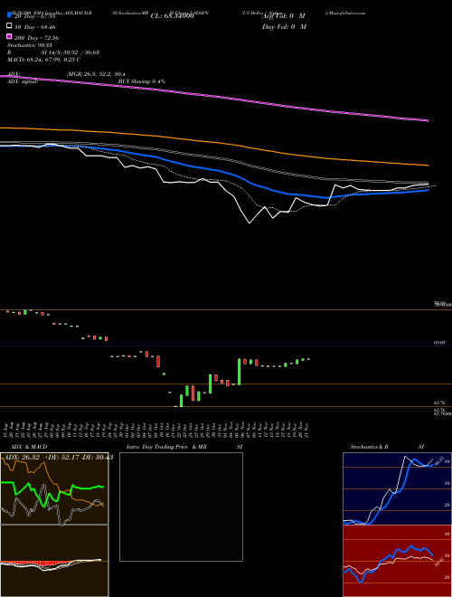 US Dollar / Afghani USDAFN Support Resistance charts US Dollar / Afghani USDAFN FOREX