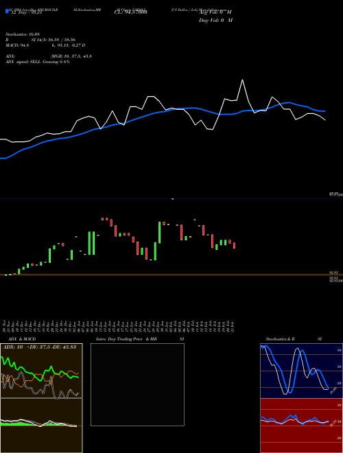 Chart Us Dollar (USDALL)  Technical (Analysis) Reports Us Dollar [