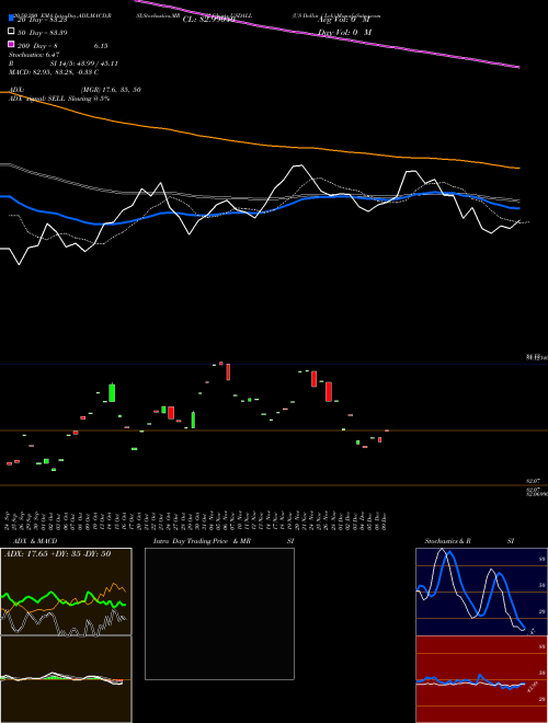 US Dollar / Lek USDALL Support Resistance charts US Dollar / Lek USDALL FOREX