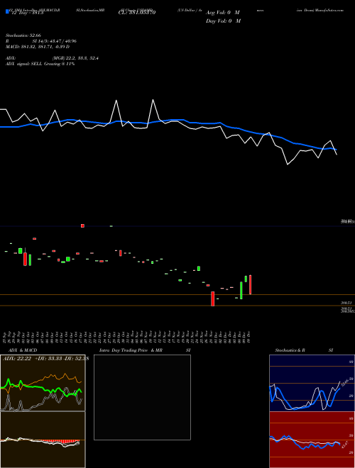 Chart Us Dollar (USDAMD)  Technical (Analysis) Reports Us Dollar [