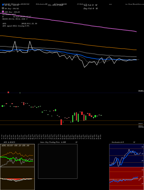 US Dollar / Armenian Dram USDAMD Support Resistance charts US Dollar / Armenian Dram USDAMD FOREX