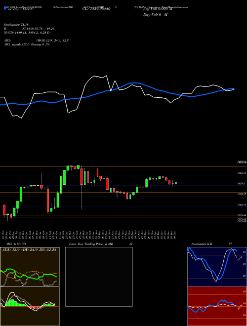 Chart Us Dollar (USDARS)  Technical (Analysis) Reports Us Dollar [