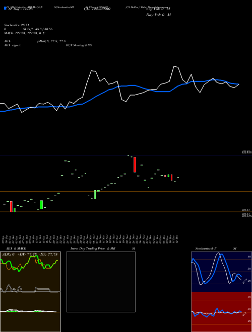 Chart Us Dollar (USDBDT)  Technical (Analysis) Reports Us Dollar [