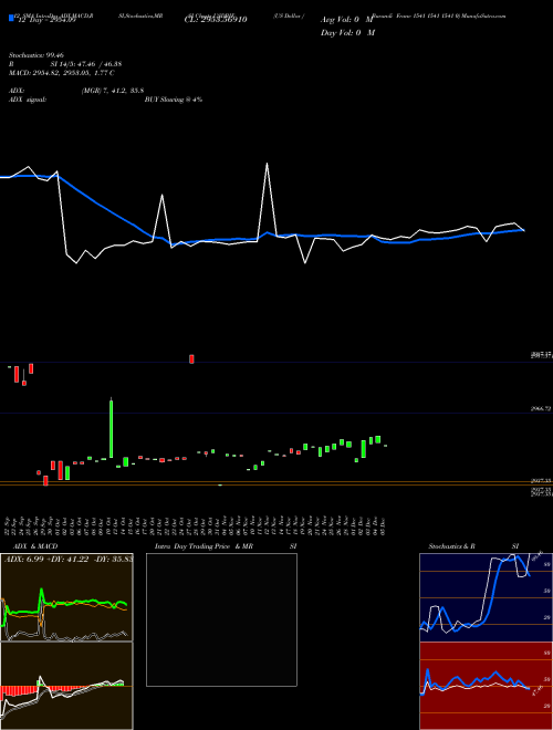 Chart Us Dollar (USDBIF)  Technical (Analysis) Reports Us Dollar [