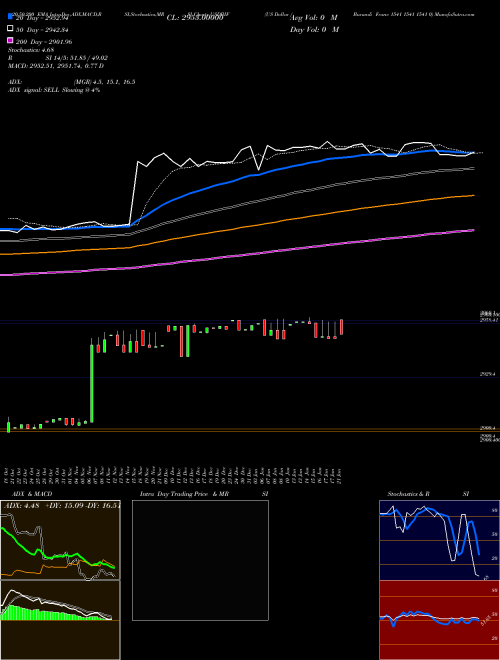 US Dollar / Burundi Franc 1541 1541 1541 0 USDBIF Support Resistance charts US Dollar / Burundi Franc 1541 1541 1541 0 USDBIF FOREX