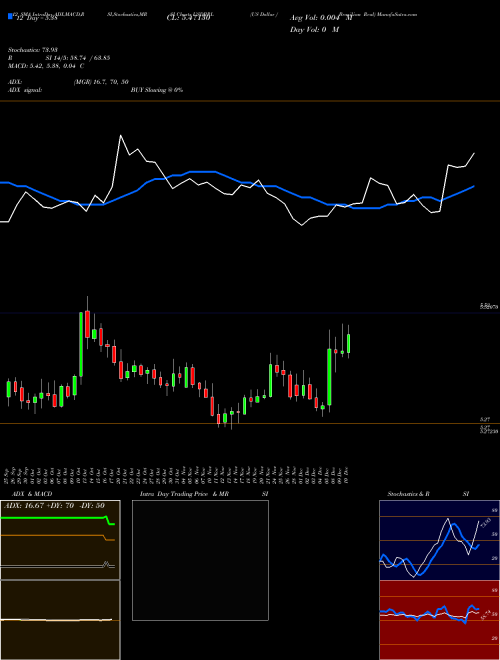 Chart Us Dollar (USDBRL)  Technical (Analysis) Reports Us Dollar [