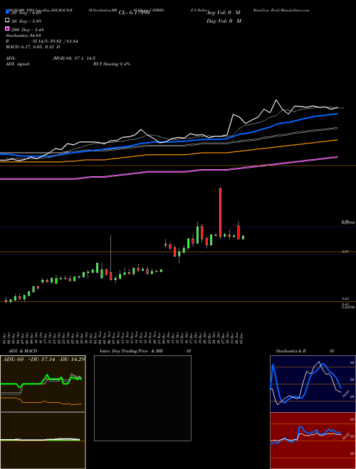 US Dollar / Brazilian Real USDBRL Support Resistance charts US Dollar / Brazilian Real USDBRL FOREX