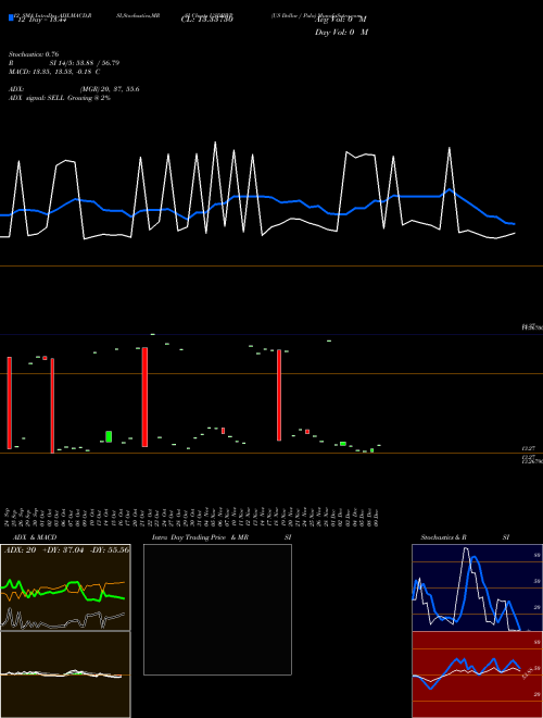 Chart Us Dollar (USDBWP)  Technical (Analysis) Reports Us Dollar [