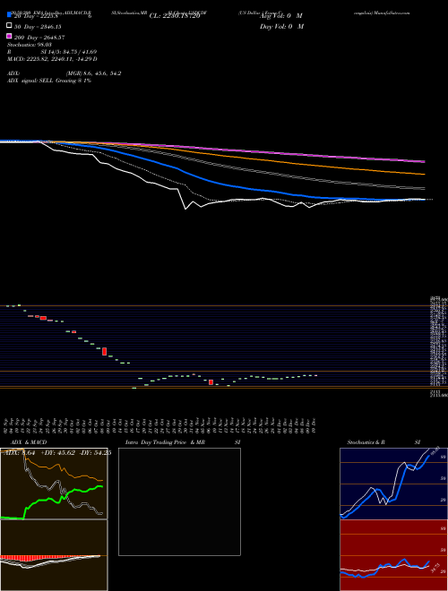 US Dollar / Franc Congolais USDCDF Support Resistance charts US Dollar / Franc Congolais USDCDF FOREX