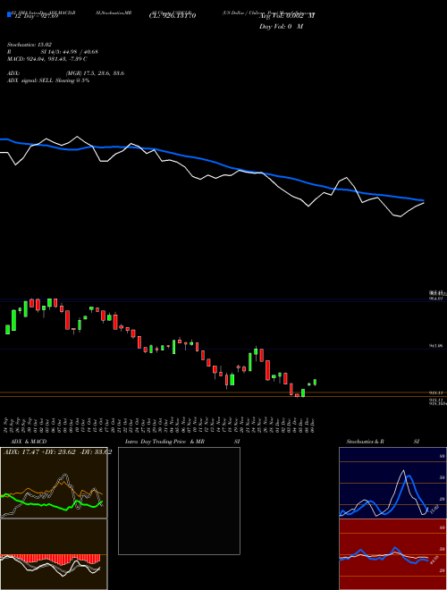 Chart Us Dollar (USDCLP)  Technical (Analysis) Reports Us Dollar [
