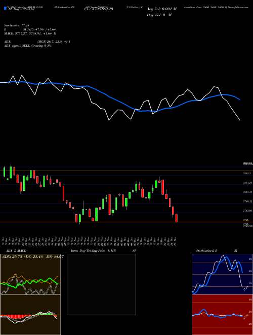 Chart Us Dollar (USDCOP)  Technical (Analysis) Reports Us Dollar [