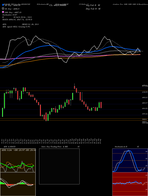 US Dollar / Colombian Peso 2400 2400 2400 0 USDCOP Support Resistance charts US Dollar / Colombian Peso 2400 2400 2400 0 USDCOP FOREX