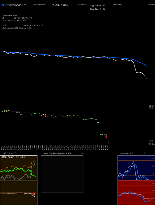 Chart Us Dollar (USDCRC)  Technical (Analysis) Reports Us Dollar [