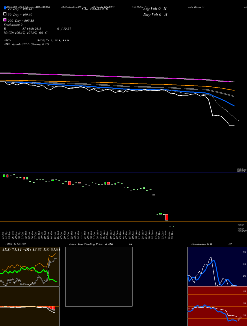 US Dollar / Costa Rican Colon USDCRC Support Resistance charts US Dollar / Costa Rican Colon USDCRC FOREX