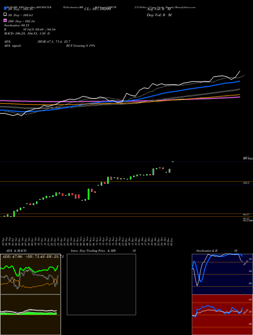 US Dollar / Cape Verde Escudo USDCVE Support Resistance charts US Dollar / Cape Verde Escudo USDCVE FOREX