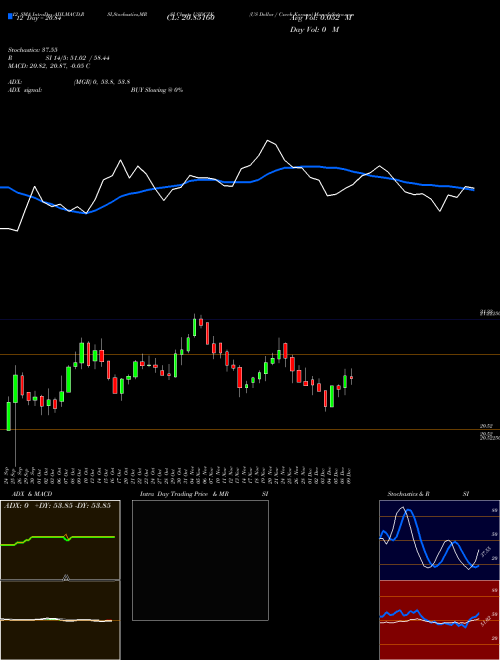 Chart Us Dollar (USDCZK)  Technical (Analysis) Reports Us Dollar [