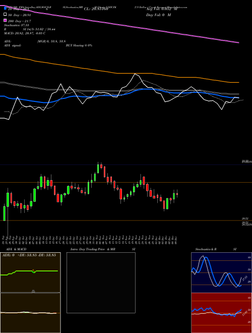 US Dollar / Czech Koruna USDCZK Support Resistance charts US Dollar / Czech Koruna USDCZK FOREX
