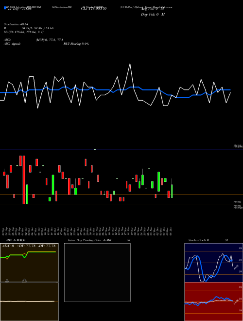 Chart Us Dollar (USDDJF)  Technical (Analysis) Reports Us Dollar [