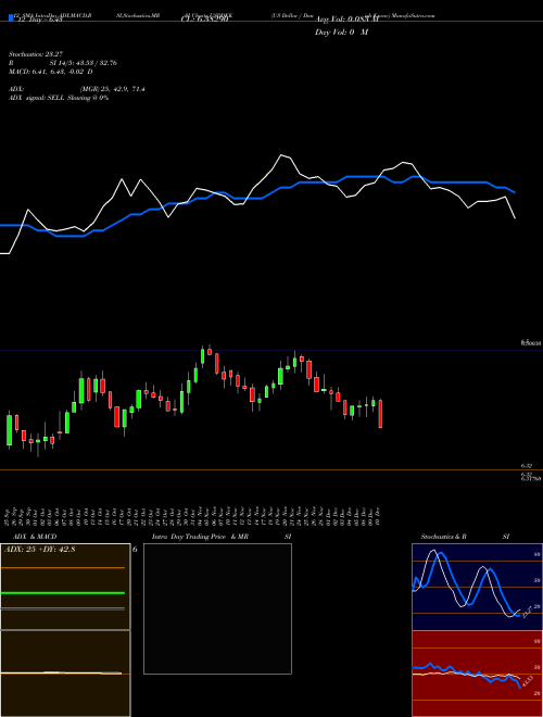 Chart Us Dollar (USDDKK)  Technical (Analysis) Reports Us Dollar [