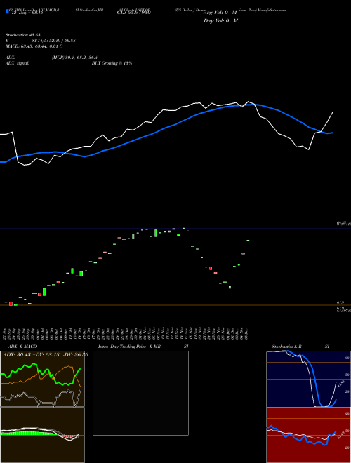 Chart Us Dollar (USDDOP)  Technical (Analysis) Reports Us Dollar [