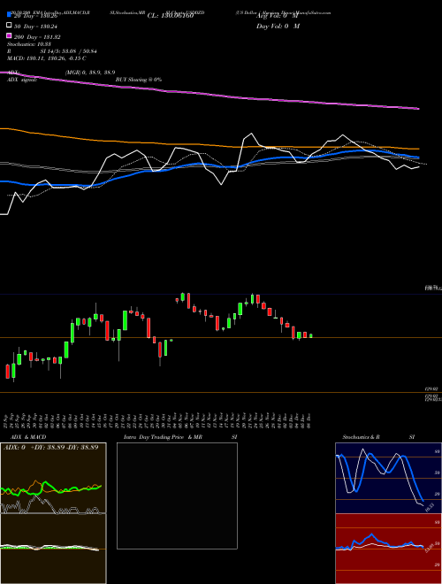 US Dollar / Algerian Dinar USDDZD Support Resistance charts US Dollar / Algerian Dinar USDDZD FOREX