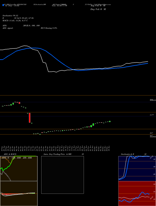 Chart Us Dollar (USDGHS)  Technical (Analysis) Reports Us Dollar [