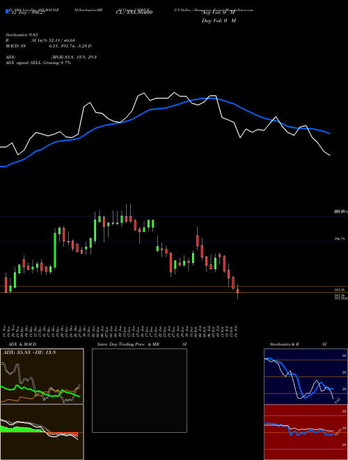 Chart Us Dollar (USDHUF)  Technical (Analysis) Reports Us Dollar [