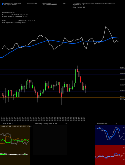 Chart Us Dollar (USDIDR)  Technical (Analysis) Reports Us Dollar [