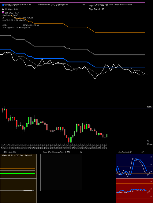 US Dollar / New Israeli Sheqel USDILS Support Resistance charts US Dollar / New Israeli Sheqel USDILS FOREX