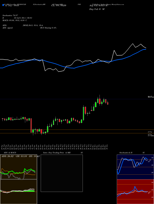 Chart Us Dollar (USDINR)  Technical (Analysis) Reports Us Dollar [