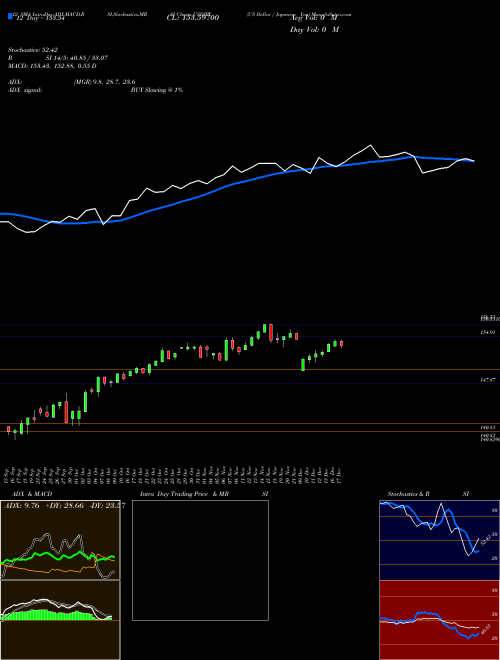 Chart Us Dollar (USDJPY)  Technical (Analysis) Reports Us Dollar [