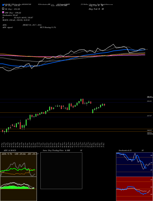 US Dollar / Japanese Yen USDJPY Support Resistance charts US Dollar / Japanese Yen USDJPY FOREX