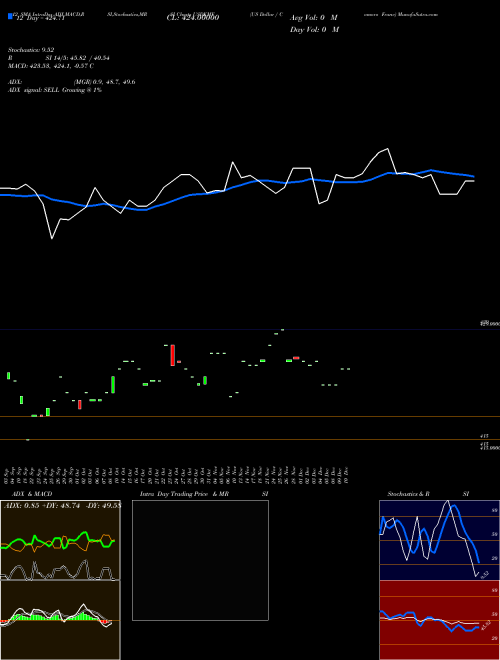 Chart Us Dollar (USDKMF)  Technical (Analysis) Reports Us Dollar [