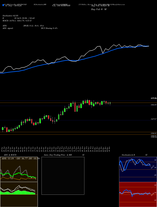 Chart Us Dollar (USDKRW)  Technical (Analysis) Reports Us Dollar [