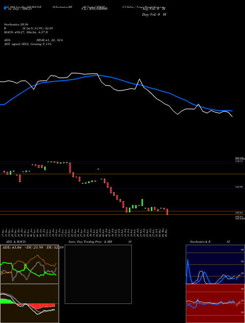 Chart Us Dollar (USDKZT)  Technical (Analysis) Reports Us Dollar [