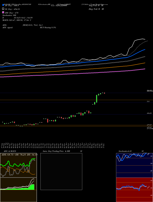 US Dollar / Tenge USDKZT Support Resistance charts US Dollar / Tenge USDKZT FOREX