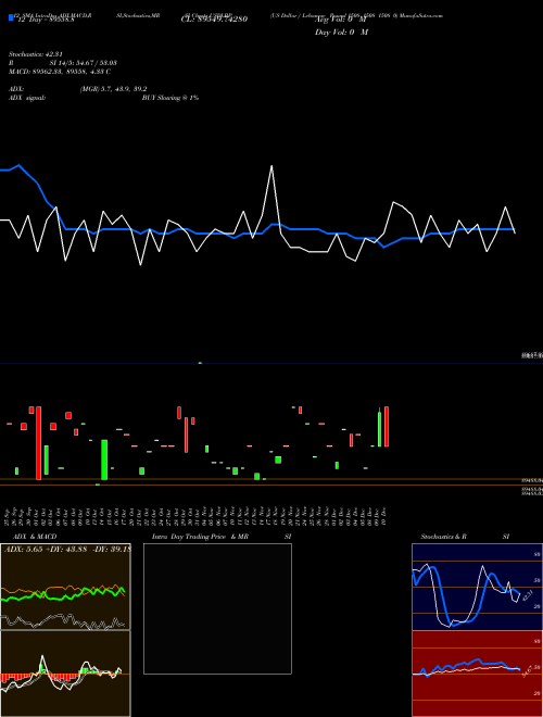 Chart Us Dollar (USDLBP)  Technical (Analysis) Reports Us Dollar [