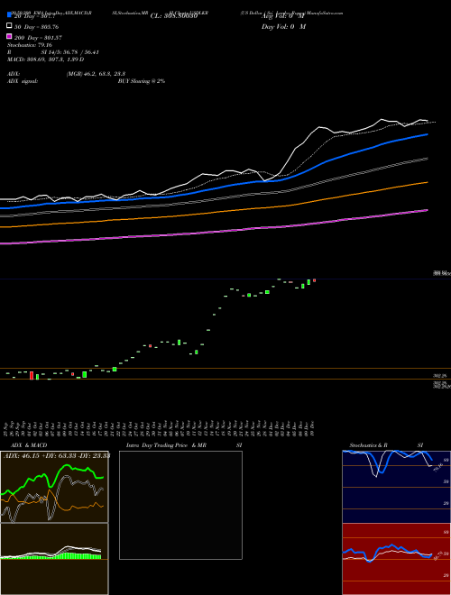 US Dollar / Sri Lanka Rupee USDLKR Support Resistance charts US Dollar / Sri Lanka Rupee USDLKR FOREX