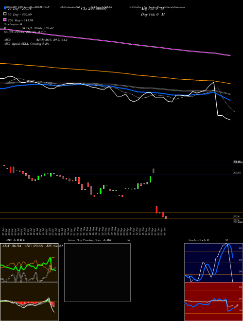 US Dollar / Sri Lanka Rupee USDLKR Support Resistance charts US Dollar / Sri Lanka Rupee USDLKR FOREX