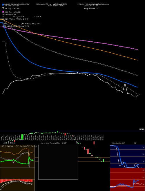 US Dollar / Liberian Dollar USDLRD Support Resistance charts US Dollar / Liberian Dollar USDLRD FOREX