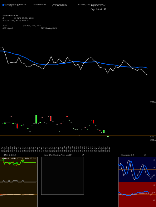 Chart Us Dollar (USDLSL)  Technical (Analysis) Reports Us Dollar [