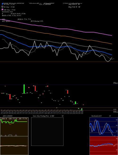 US Dollar / Loti USDLSL Support Resistance charts US Dollar / Loti USDLSL FOREX