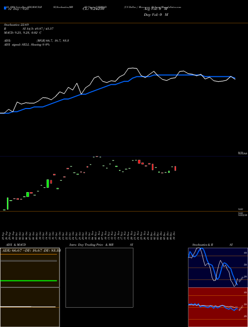 Chart Us Dollar (USDMAD)  Technical (Analysis) Reports Us Dollar [
