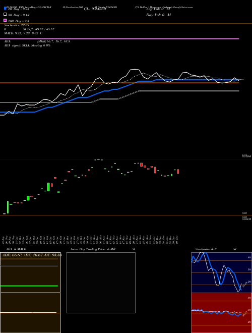 US Dollar / Moroccan Dirham USDMAD Support Resistance charts US Dollar / Moroccan Dirham USDMAD FOREX