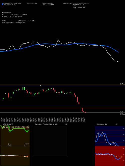 Chart Us Dollar (USDMDL)  Technical (Analysis) Reports Us Dollar [